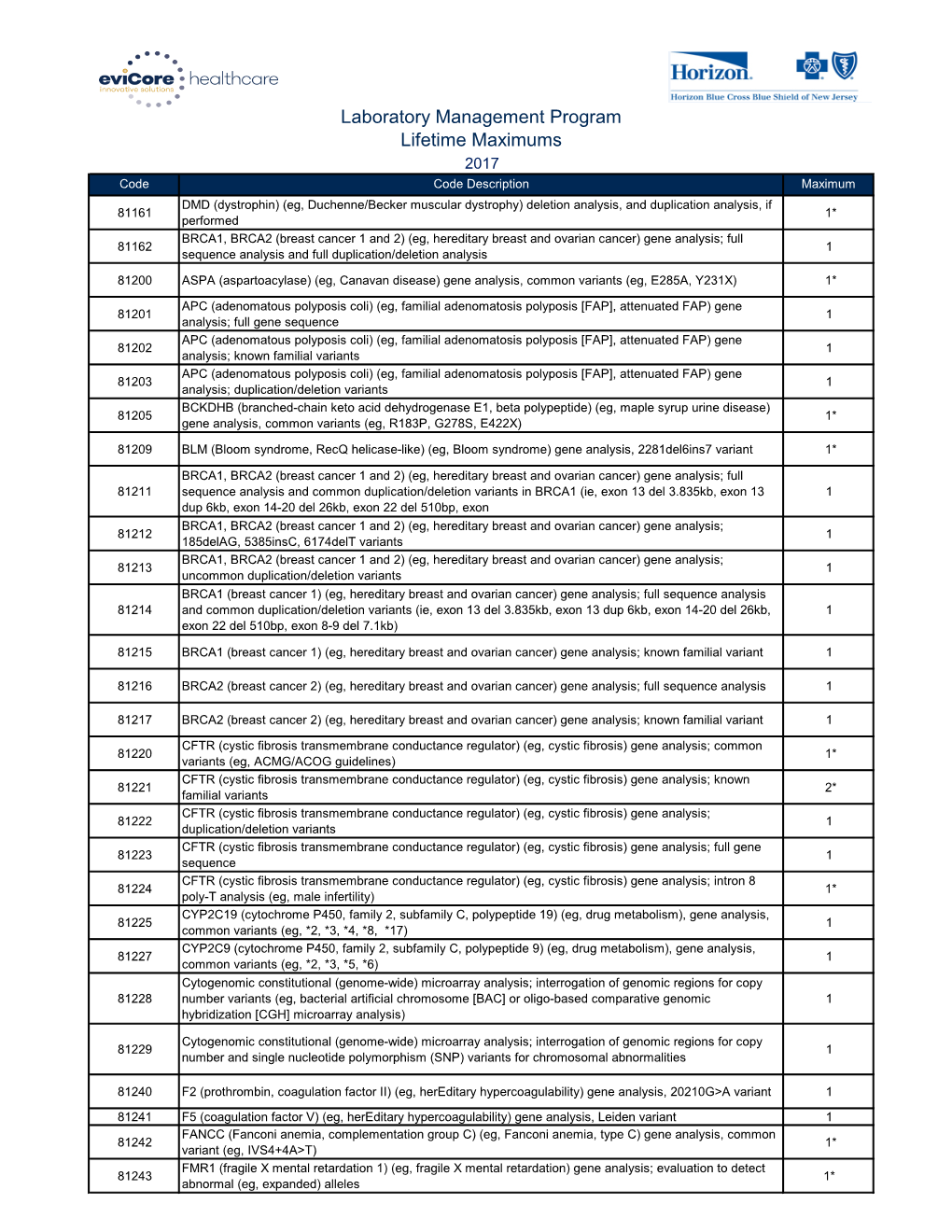 Laboratory Management Program Lifetime Maximums