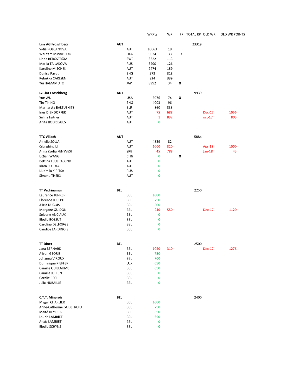 Wrpts WR FP TOTAL RP OLD WR OLD WR POINTS Linz AG