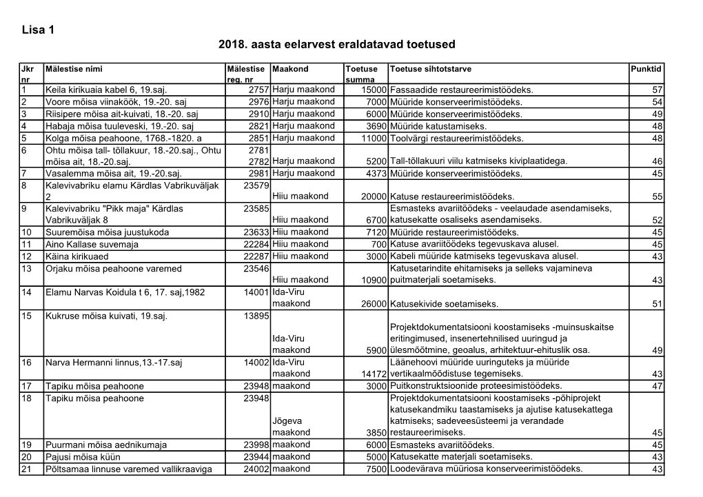 Lisa 1 2018. Aasta Eelarvest Eraldatavad Toetused