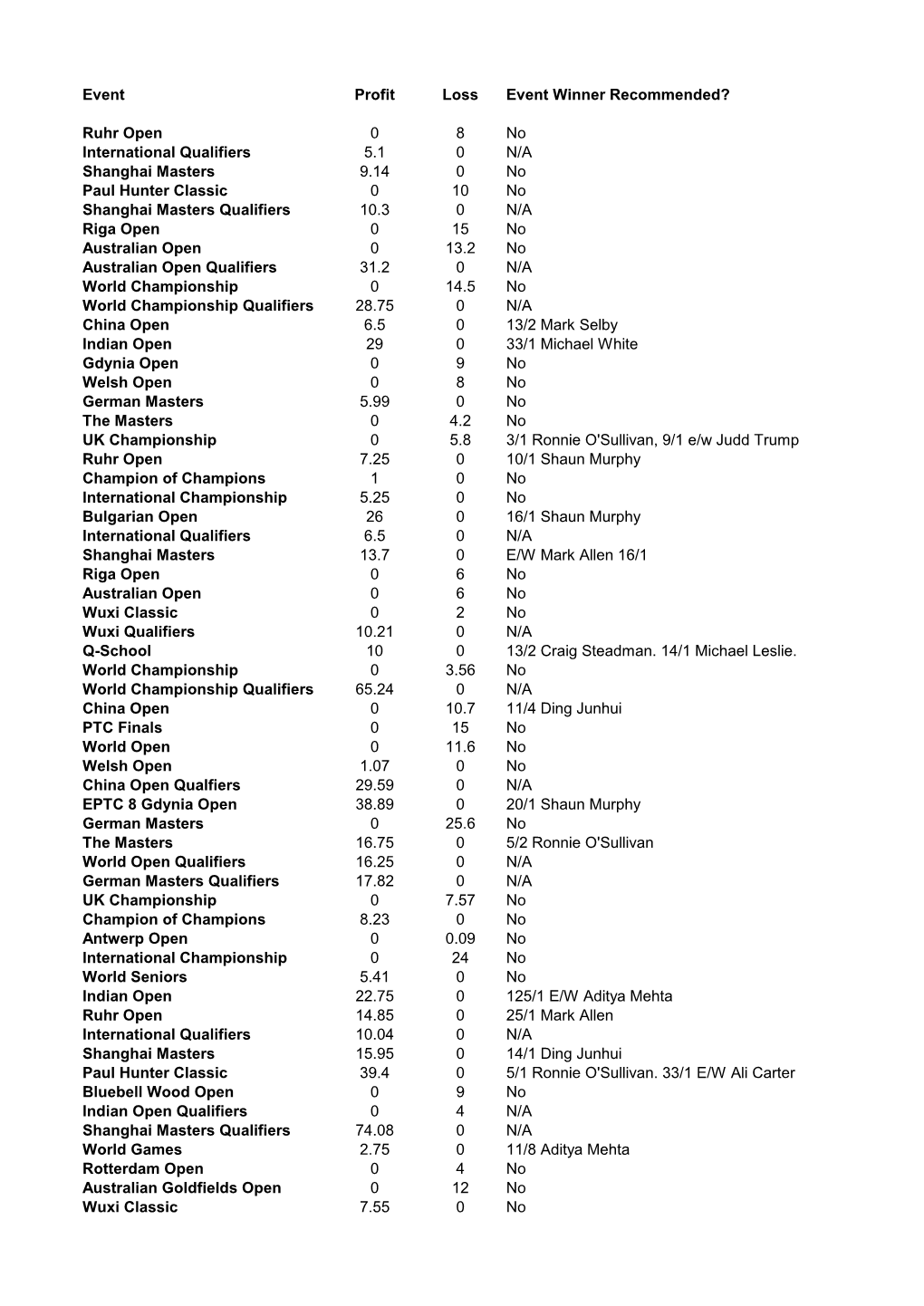 Event Profit Loss Event Winner Recommended? Ruhr Open 0 8 No
