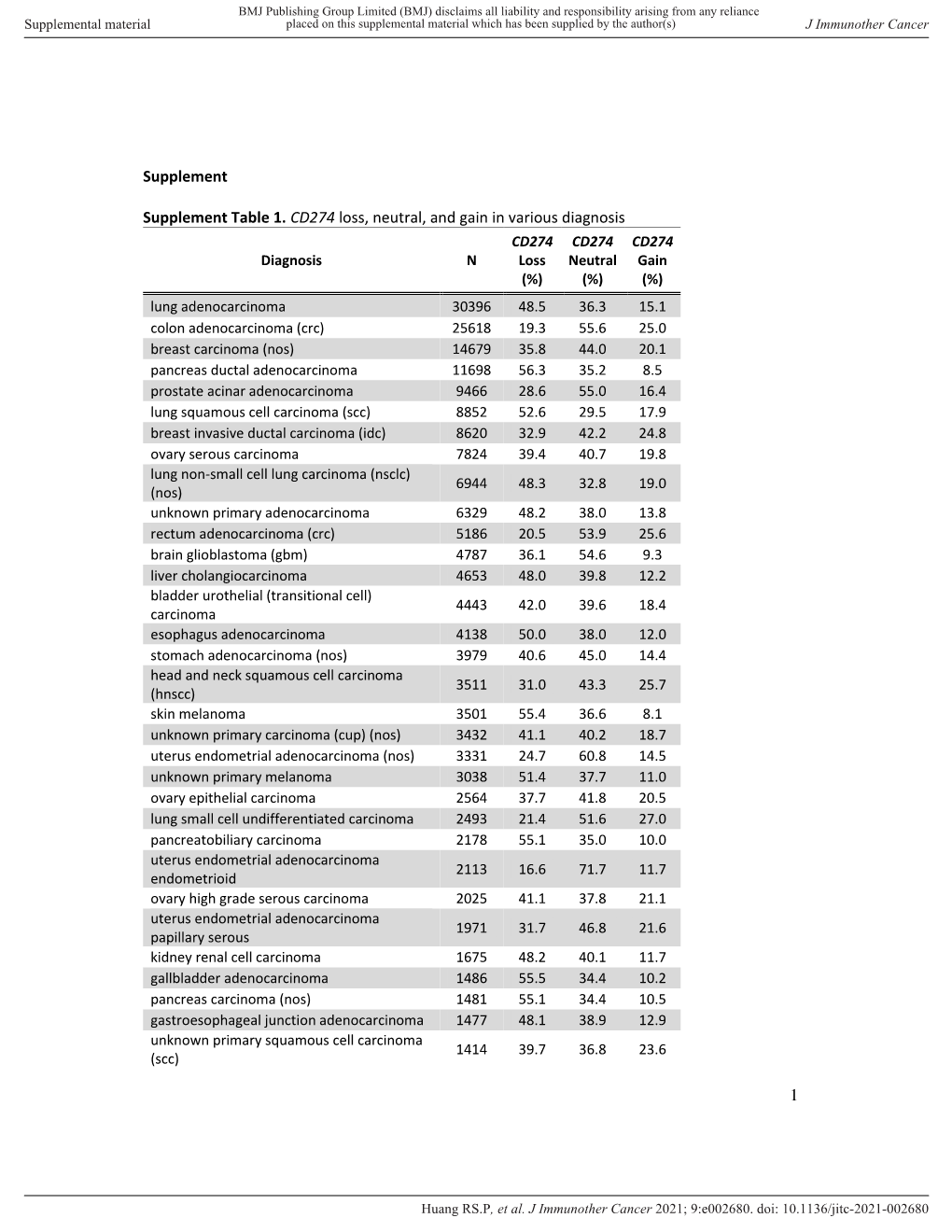 1 Supplement Supplement Table 1. CD274 Loss, Neutral, and Gain in Various Diagnosis