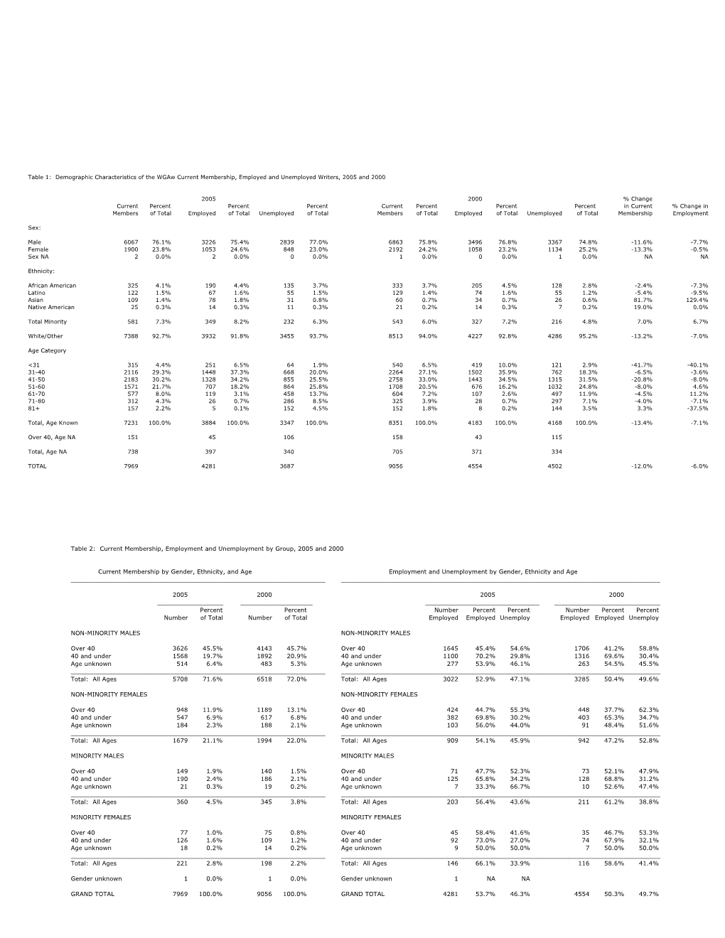 Table 1: Demographic Characteristics of the Wgaw Current Membership, Employed and Unemployed Writers, 2005 and 2000