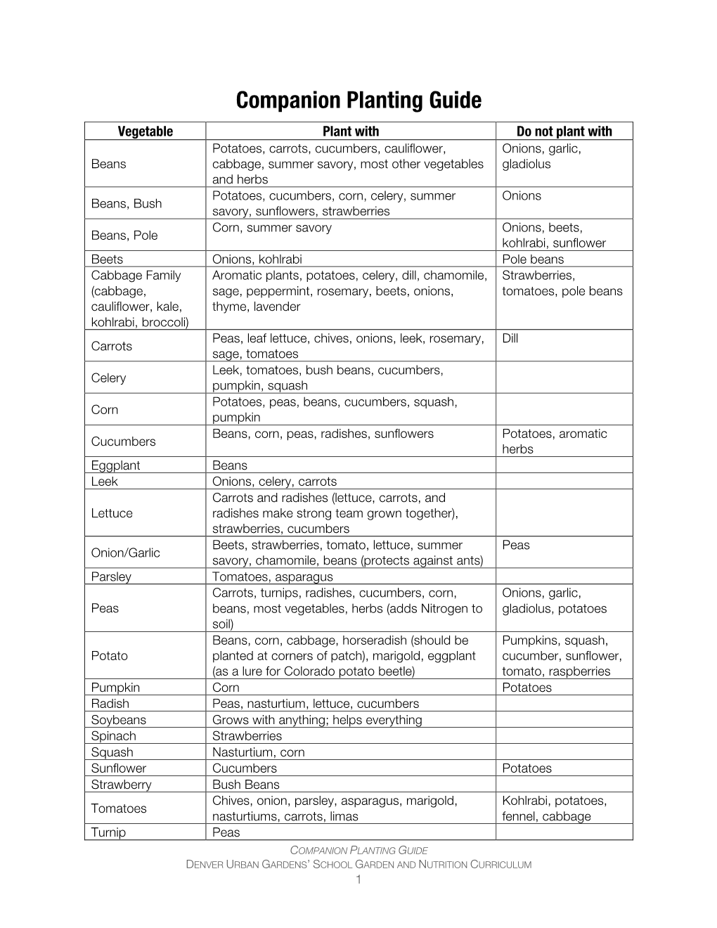 Companion Planting Guide - DocsLib