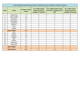 S.No. Circle 1 Indore City 2 2 Indore O&M 0 3 Khandwa 0 4 Burhanpur 0 5 Khargone 0 6 Barwani 0 7 Dhar 0 8 Jhabua 0 2 9 Ujjai