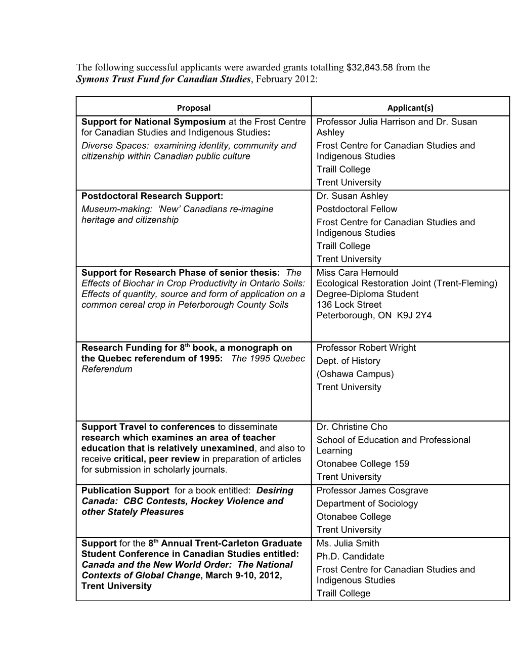 The Following Successful Applicants Were Awarded Grants Totalling $27,700 from the Symons