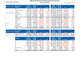 F&B and Retail Gross Receipts Performance Summary