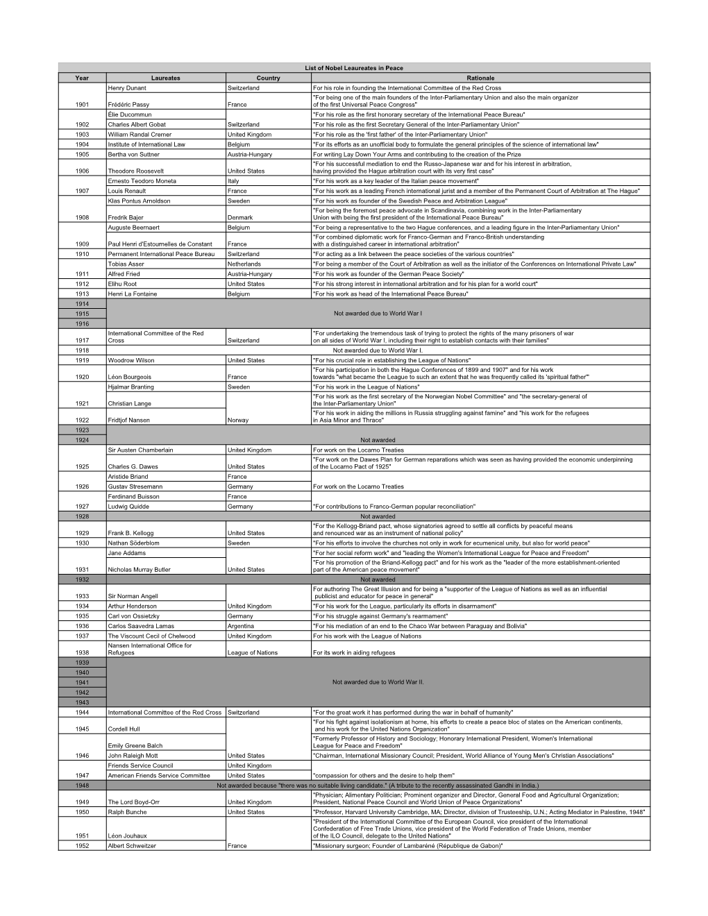 List of Nobel Leaureates in Peace Year Laureates Country