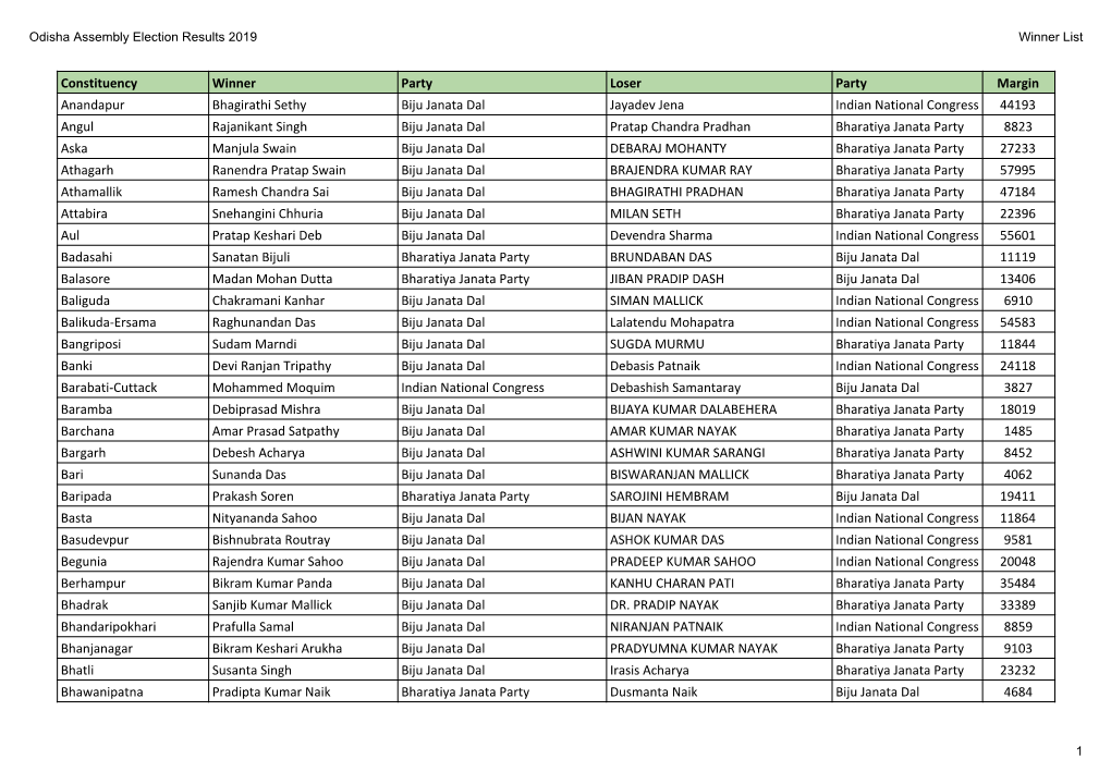 Constituency Winner Party Loser Party Margin Anandapur Bhagirathi