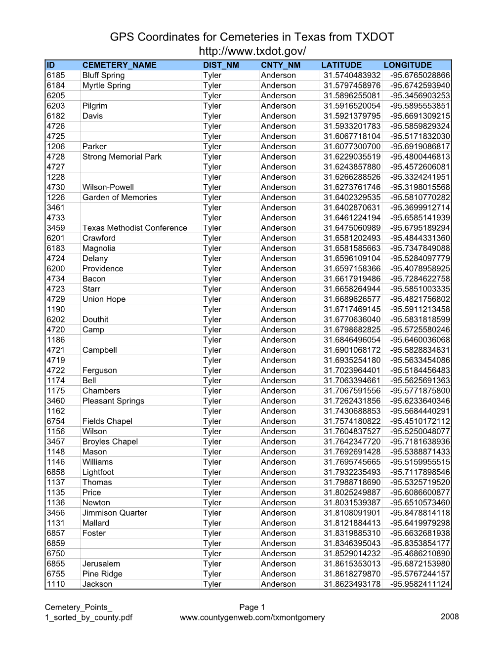 GPS Coordinates for Cemeteries