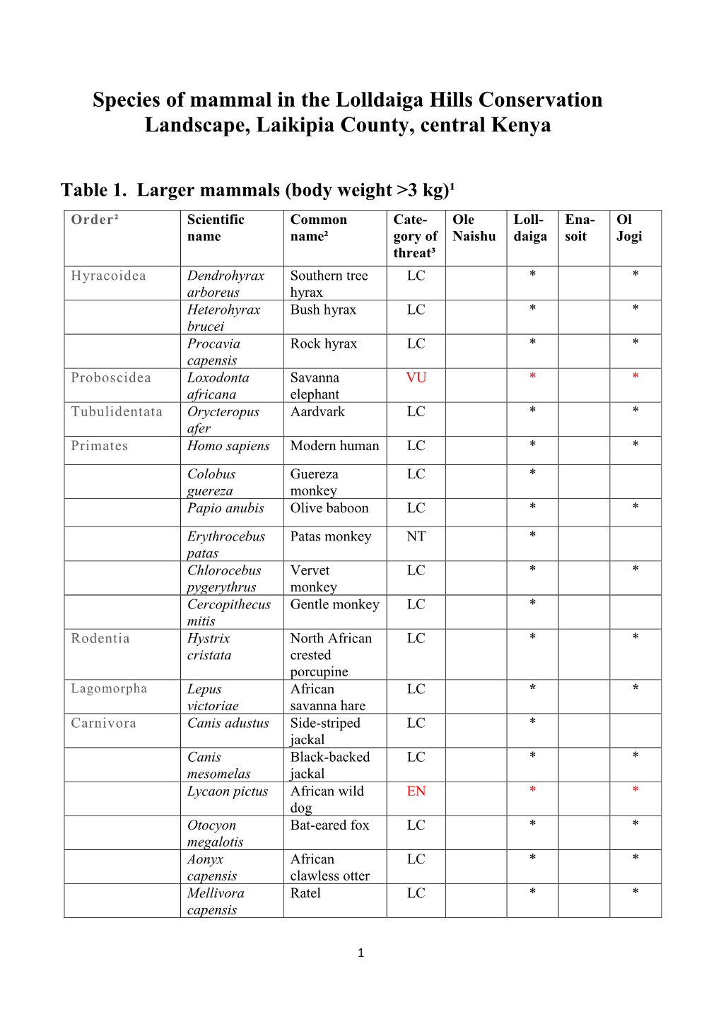 Species of Mammal in the Lolldaiga Hills Conservation Landscape, Laikipia County, Central Kenya