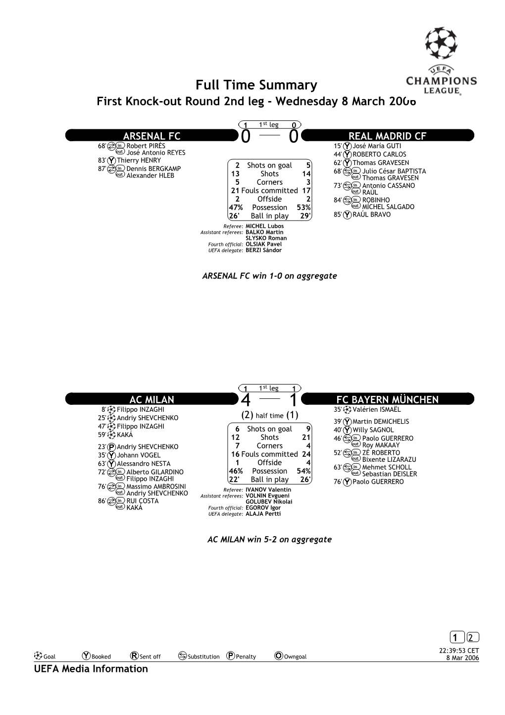 Full Time Summary First Knock-Out Round 2Nd Leg - Wednesday 8 March 2006