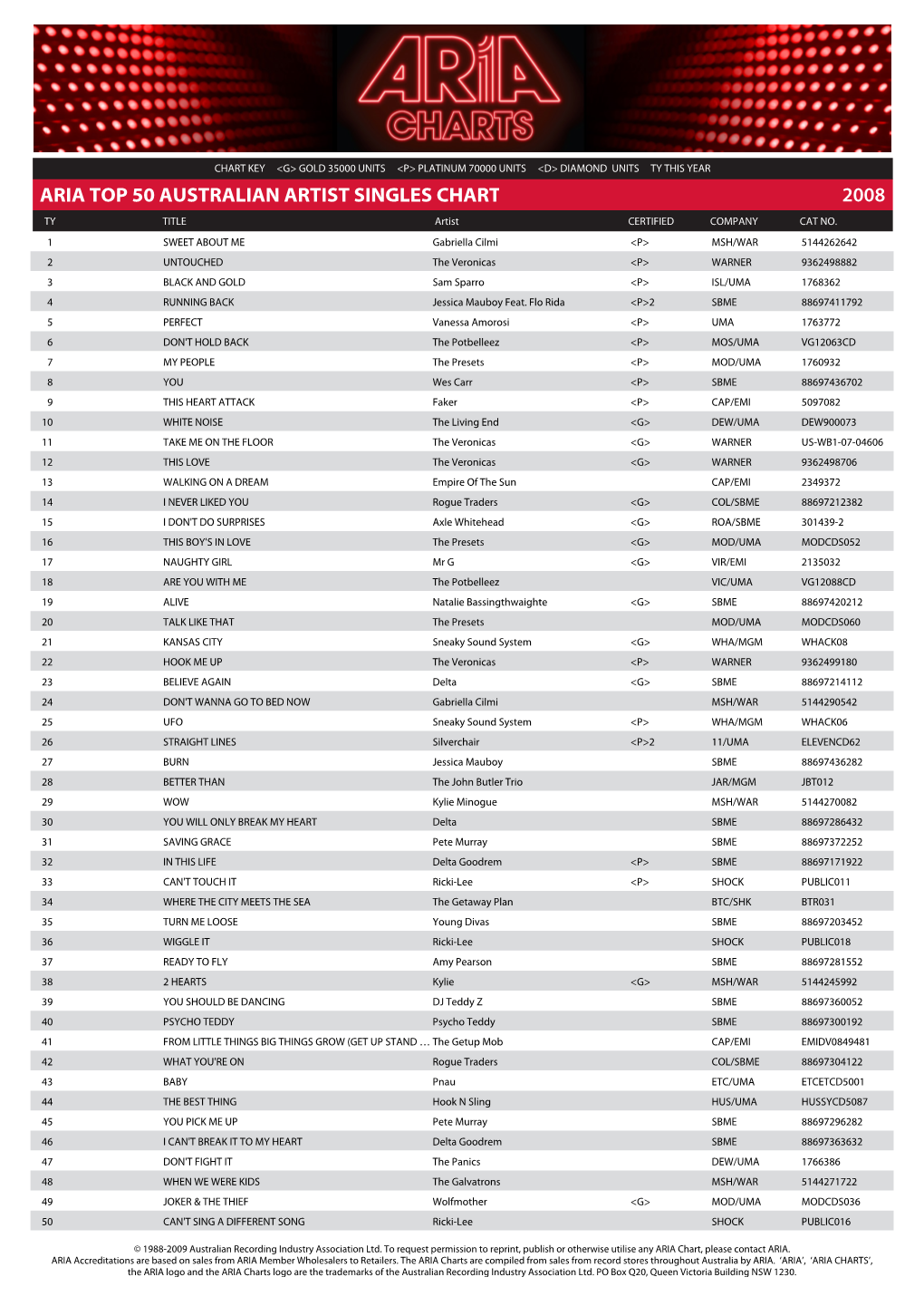 ARIA TOP 50 AUSTRALIAN ARTIST SINGLES CHART 2008 TY TITLE Artist CERTIFIED COMPANY CAT NO