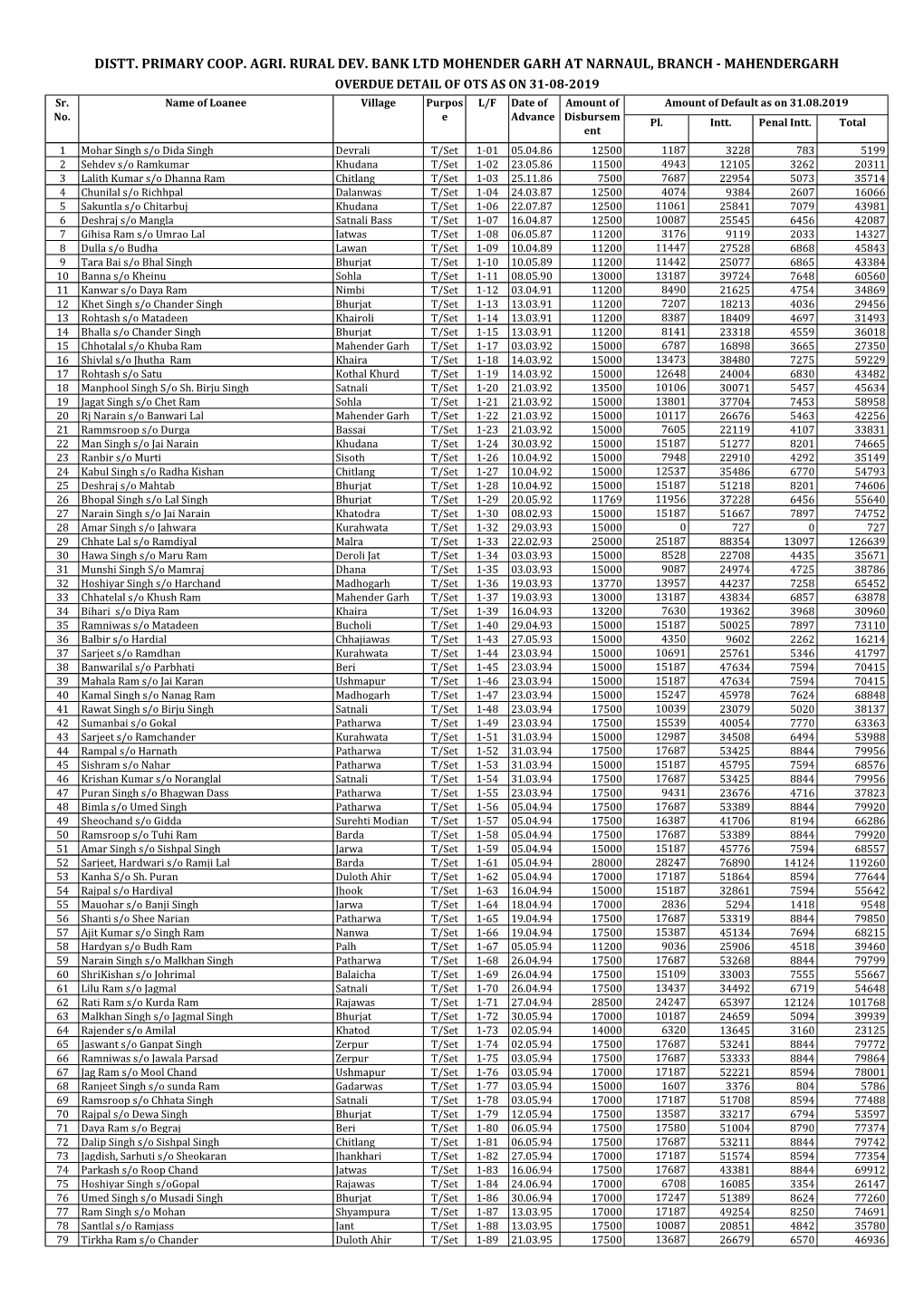 MAHENDERGARH OVERDUE DETAIL of OTS AS on 31-08-2019 Sr