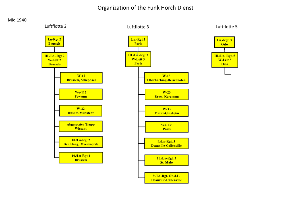 Organization of the Funk Horch Dienst