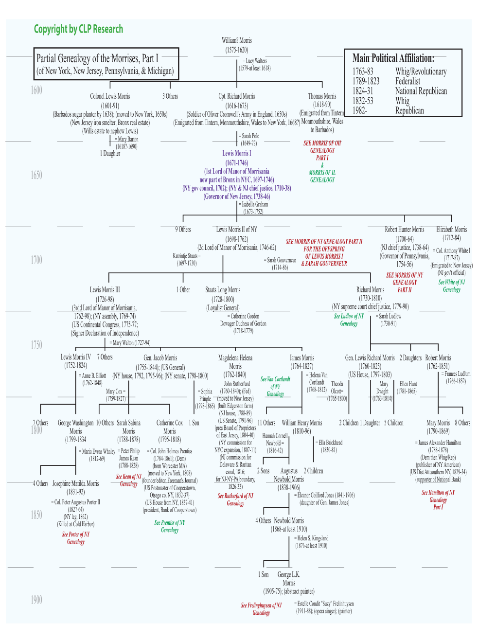 SEE MORRIS of NY GENEALOGY PART II (1700-64) (2D Lord of Manor of Morrisania, 1746-62) for the OFFSPRING (NJ Chief Justice, 1738-64) (Governor of Pennsylvania,= Col