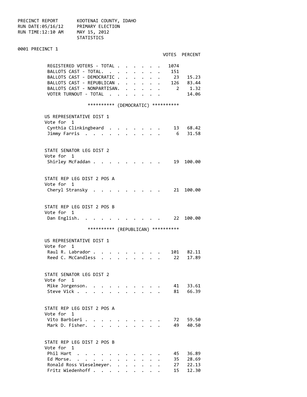 Precinct Report Kootenai County, Idaho Run Date:05/16/12 Primary Election Run Time:12:10 Am May 15, 2012 Statistics