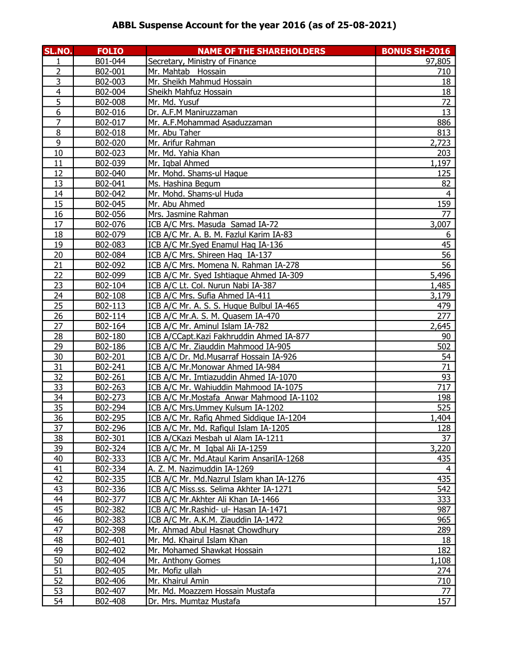 List of Unclaimed Stock Dividend for the Year 2016