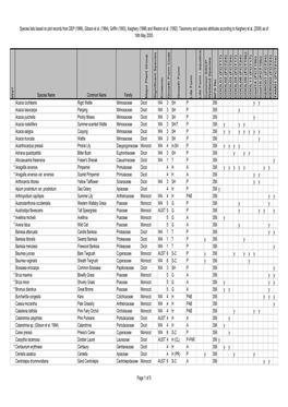 Bush Forever Lakes Species List