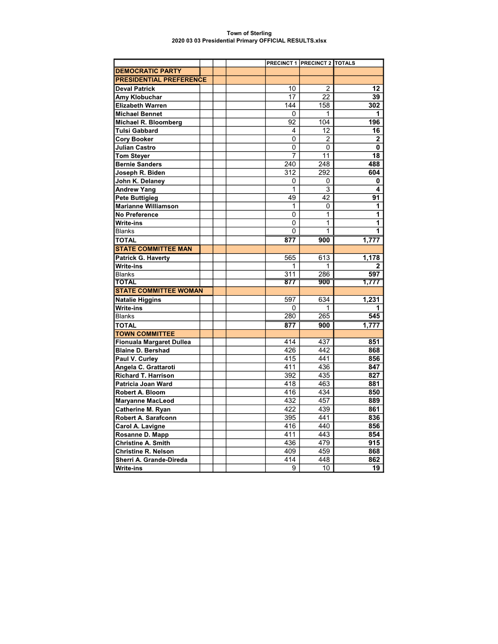 2020 03 03 Presidential Primary Results