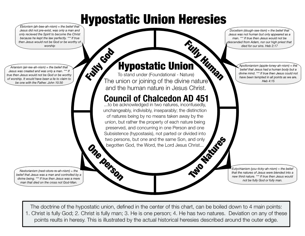 Hypostatic Union