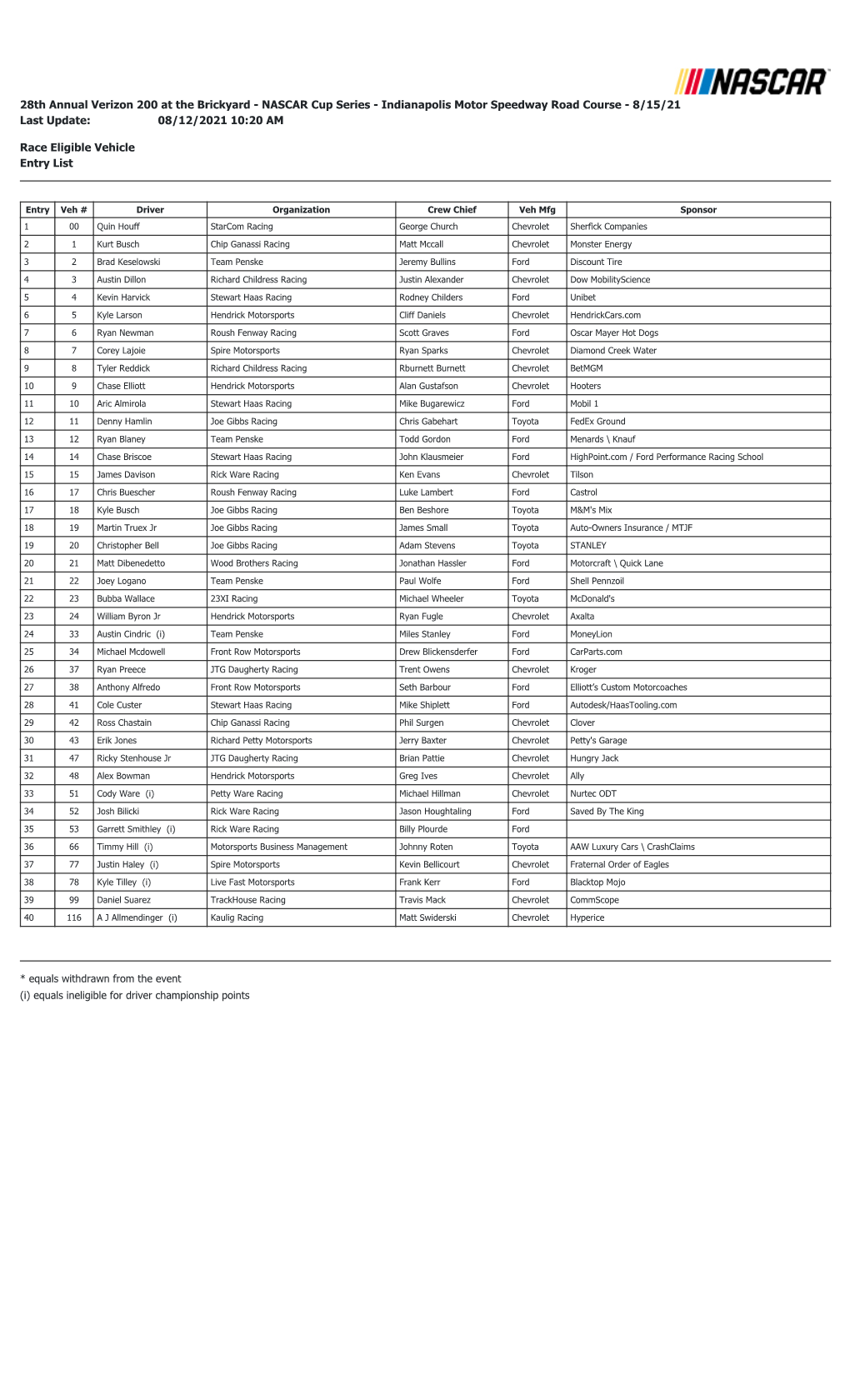 Indianapolis Motor Speedway Road Course - 8/15/21 Last Update: 08/12/2021 10:20 AM