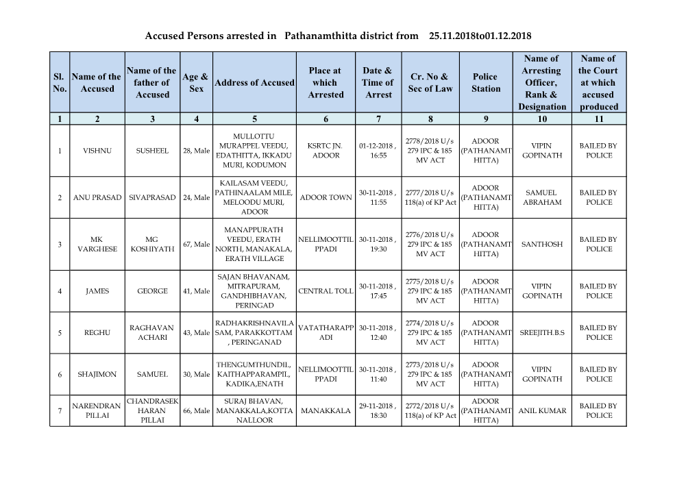 Accused Persons Arrested in Pathanamthitta District from 25.11.2018To01.12.2018