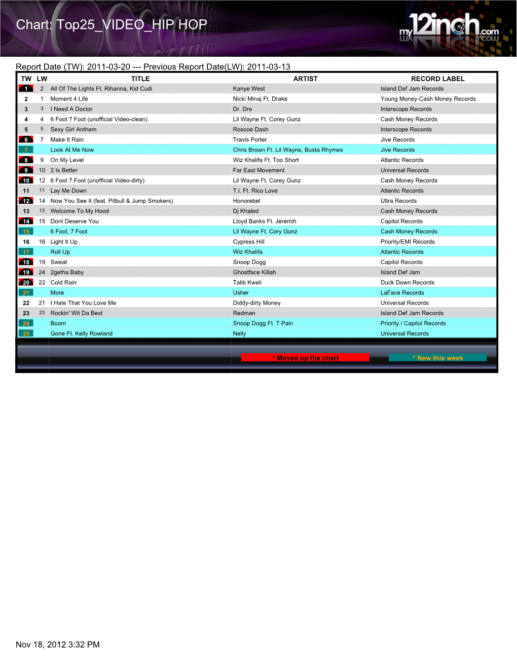 Chart: Top25 VIDEO HIP HOP