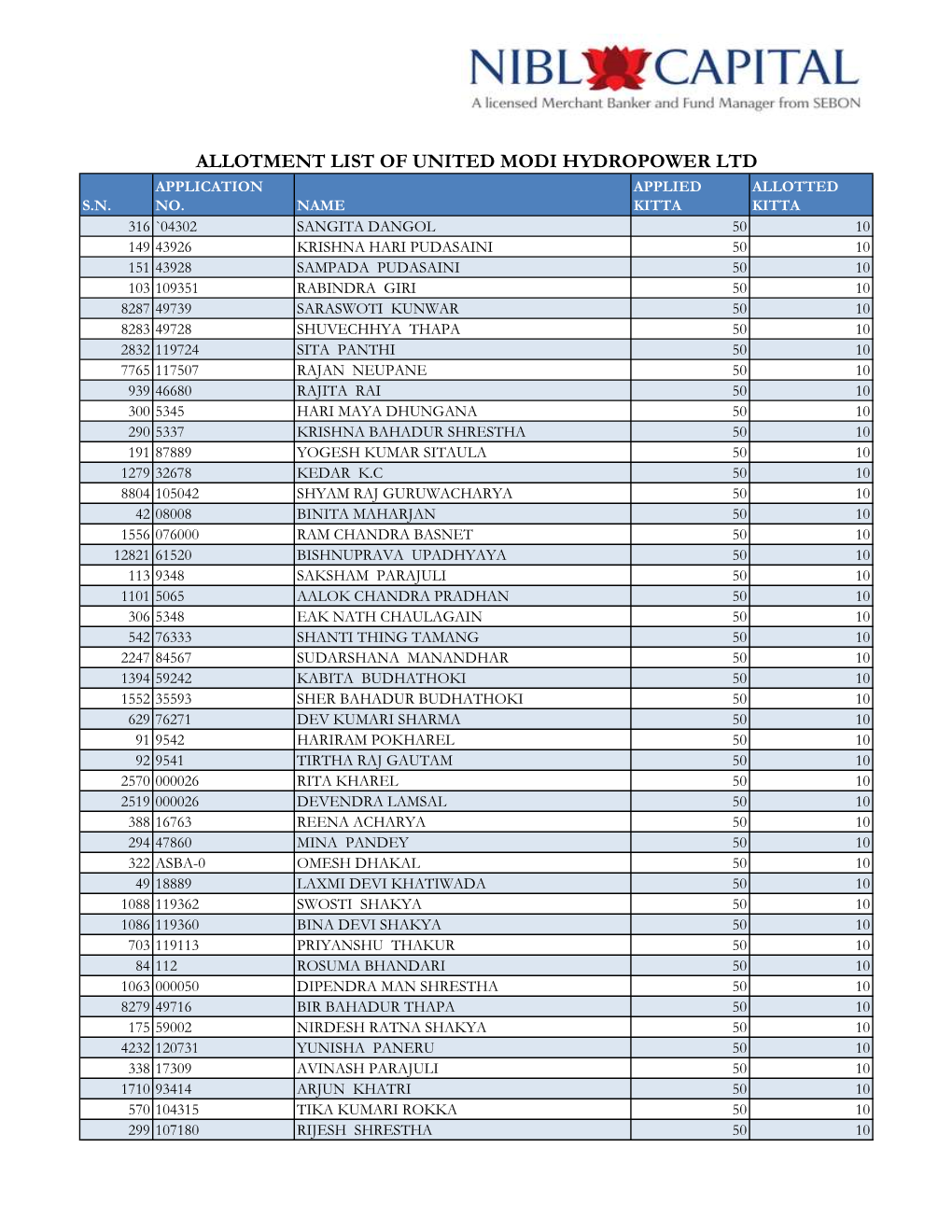 Allotment List of United Modi Hydropower Ltd Application Applied Allotted S.N