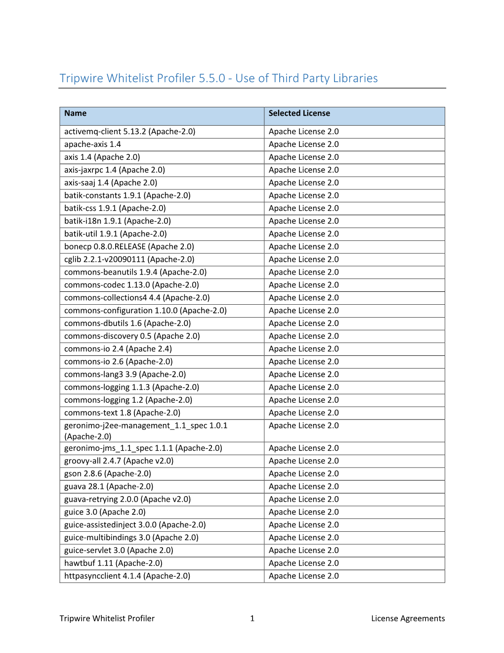 Tripwire Whitelist Profiler 5.5.0 - Use of Third Party Libraries