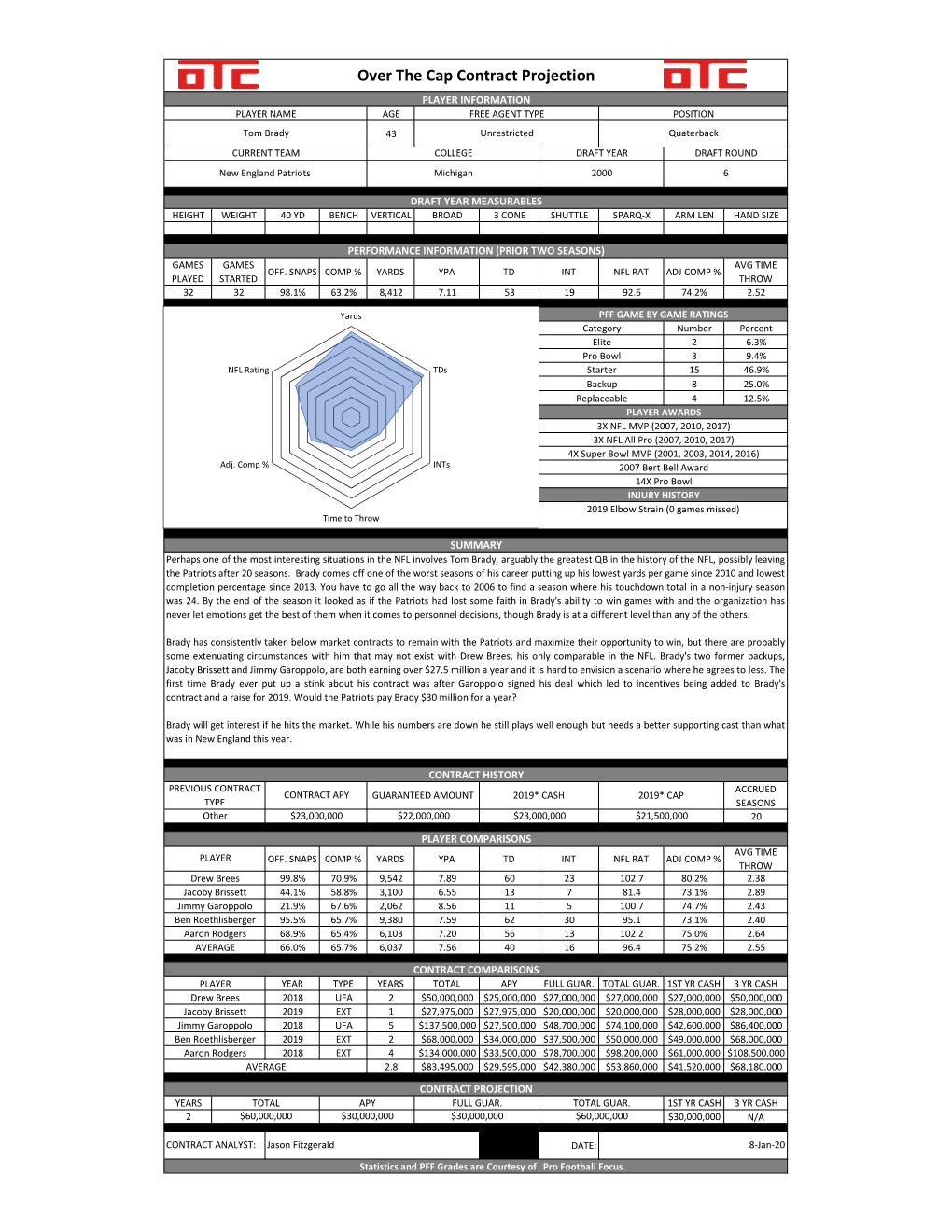 Over the Cap Contract Projection