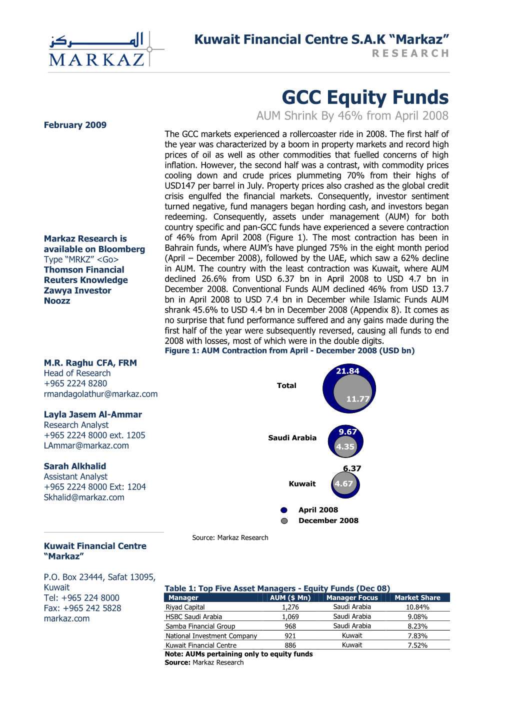 GCC Equity Funds AUM Shrink by 46% from April 2008 February 2009 the GCC Markets Experienced a Rollercoaster Ride in 2008