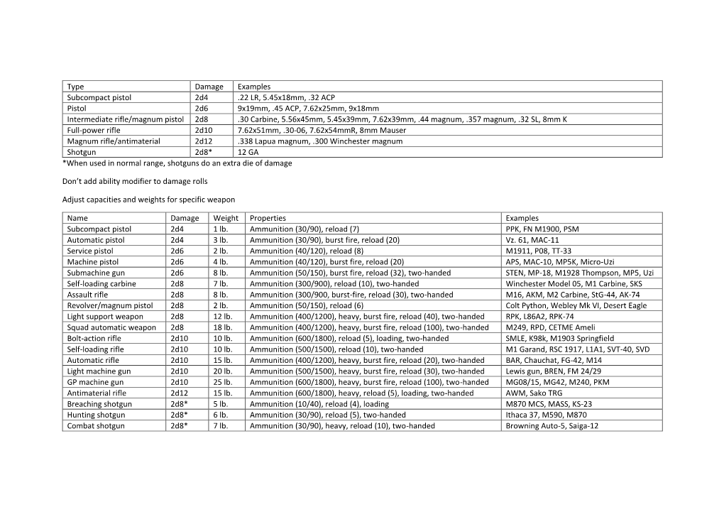 Type Damage Examples Subcompact Pistol 2D4 .22 LR, 5.45X18mm, .32 ACP Pistol 2D6 9X19mm, .45 ACP, 7.62X25mm, 9X18mm Intermediate