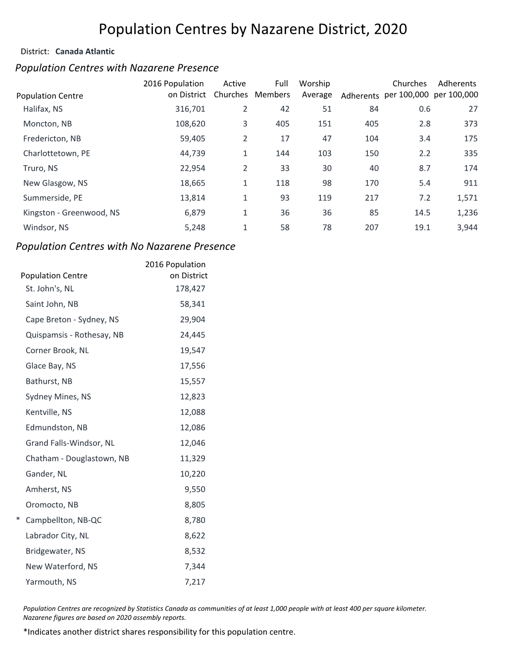 Urbanized Areas by Nazarene District