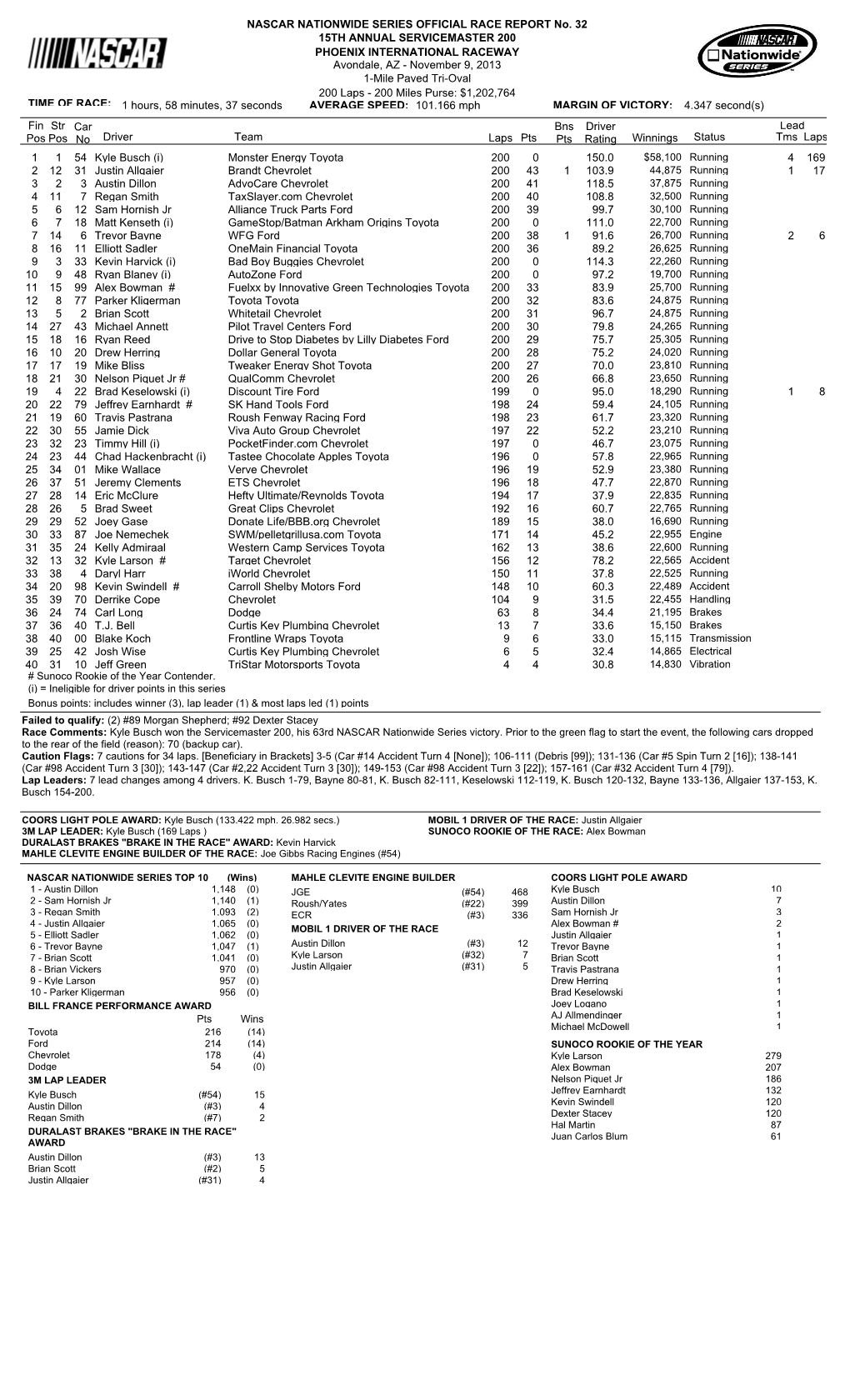 Lead Fin Pos Driver Team Laps Pts Bns Pts Winnings Status Tms Laps Str Pos Car No Driver Rating 1 1 54 Kyle Busch