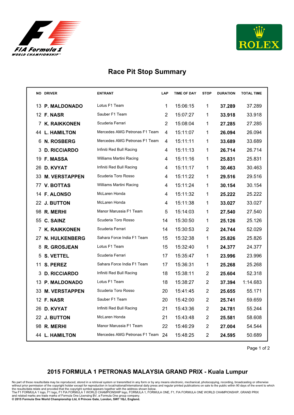 Race Pit Stop Summary