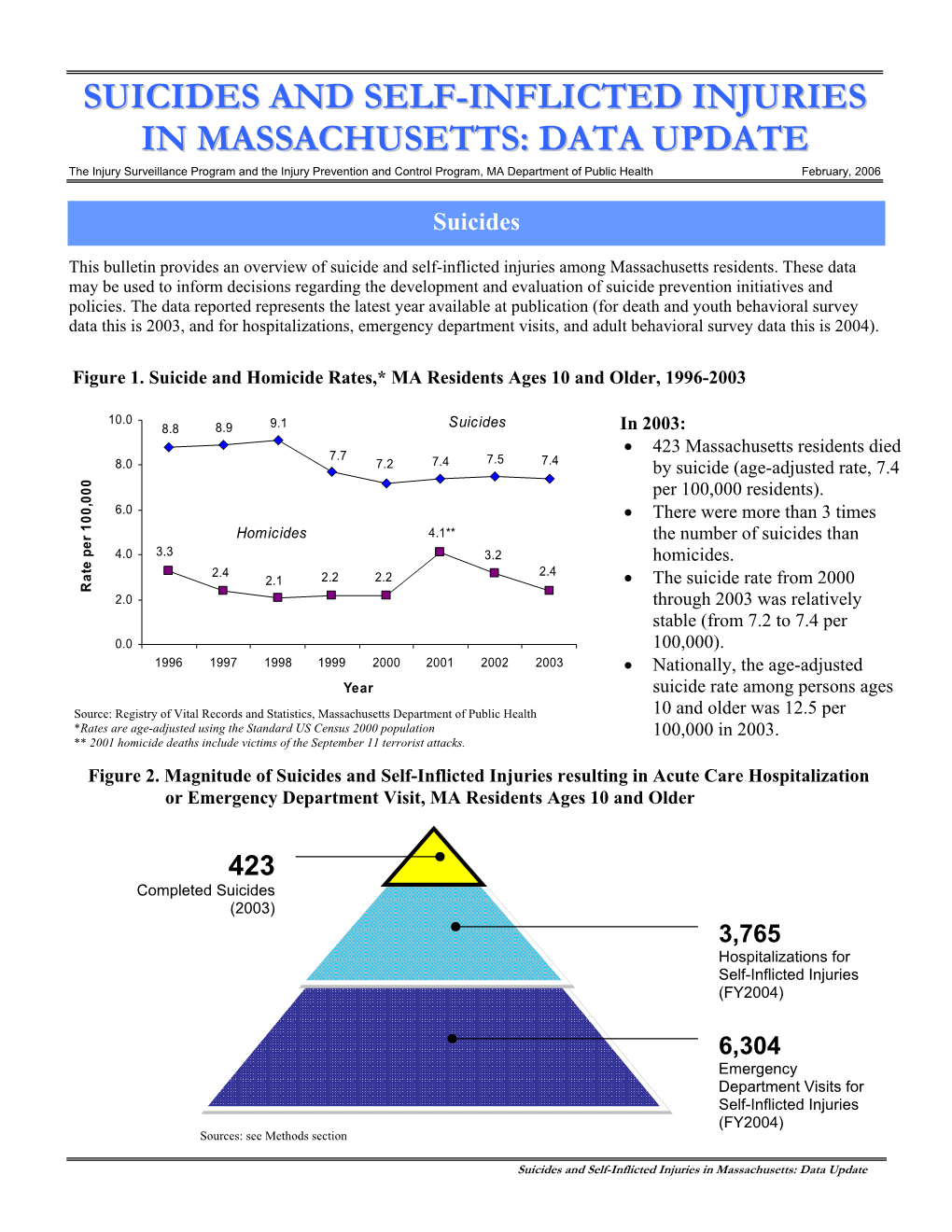 Suicides and Self-Inflicted Injuries in Massachusetts: Data Update