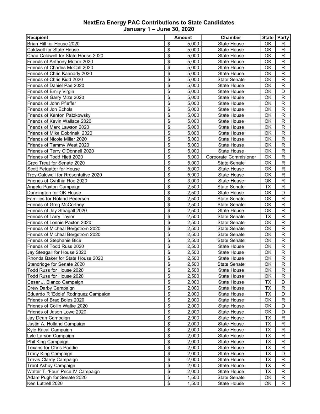 Nextera Energy PAC Contributions to State Candidates January 1 – June 30, 2020