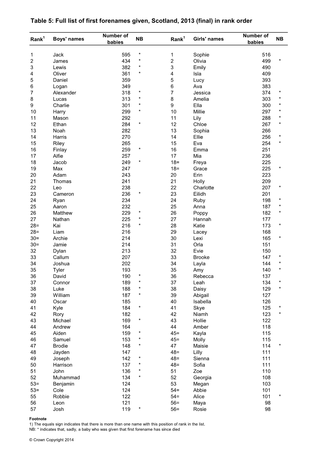 Full List of First Forenames Given, Scotland, 2013 (Final) in Rank Order