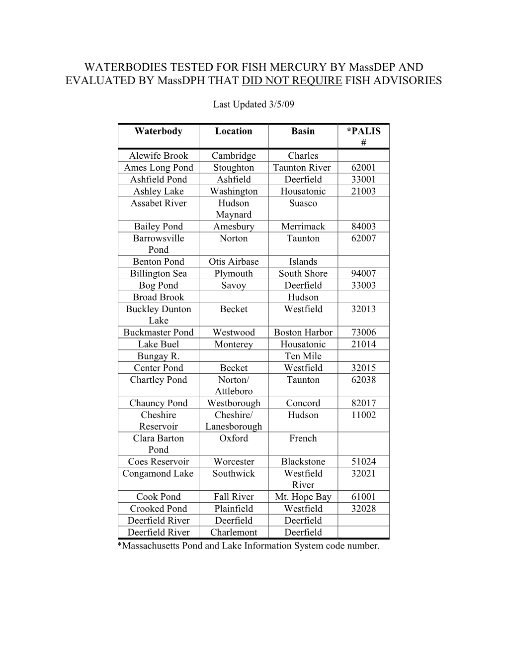 Master List of All Waterbodies Tested