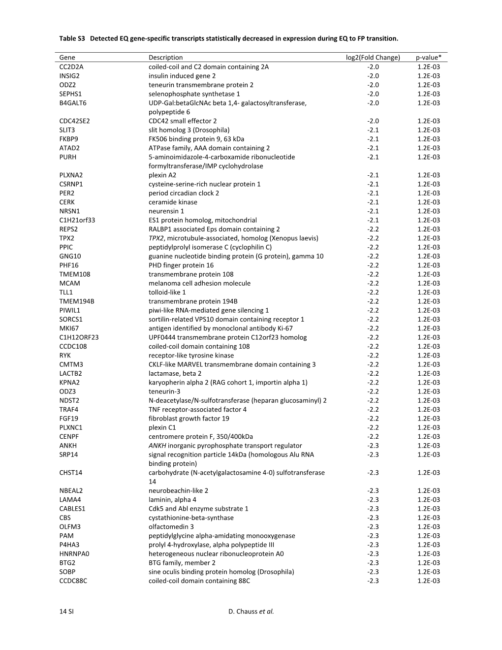 14 SI D. Chauss Et Al. Table S3 Detected EQ Gene-Specific