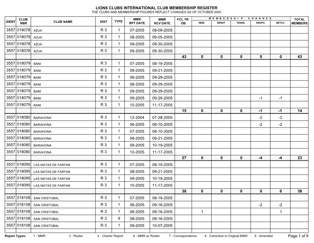 Lions Clubs International Club Membership Register the Clubs and Membership Figures Reflect Changes As of October 2005