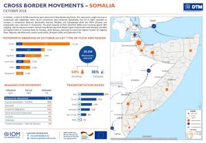 Cross Border Movements – Somalia October 2018