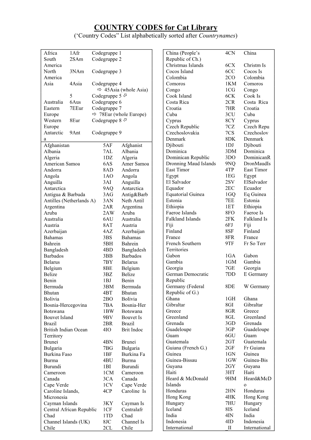 Country Codes Cat Library