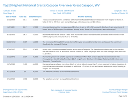 Top10 Highest Historical Crests: Cacapon River Near Great Cacapon, WV