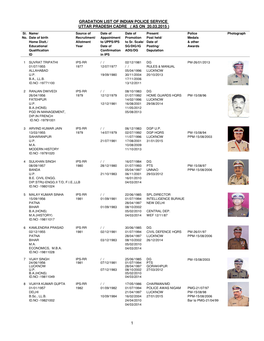 Gradation List of Indian Police Service Uttar Pradesh Cadre ( As on 20.03.2015 )