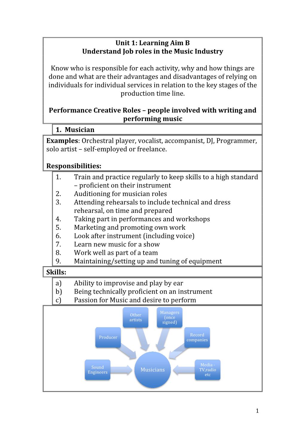 Learning Aim B Understand Job Roles in the Music Industry Know Who Is