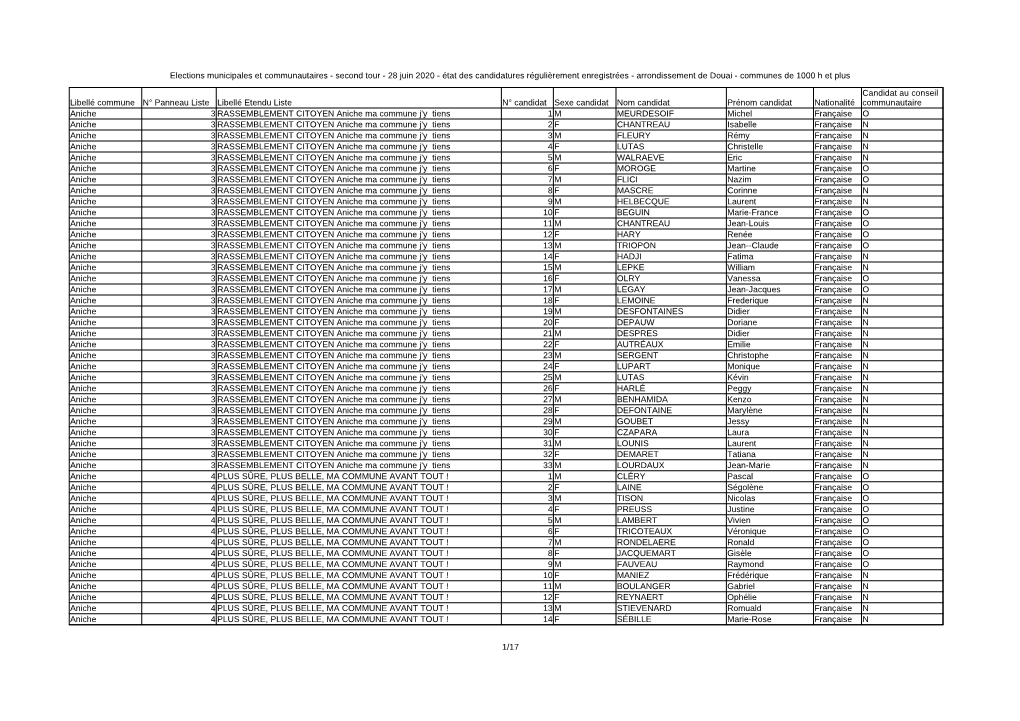 Arrondissement De Douai Candidatures T2 Communes + 1000H