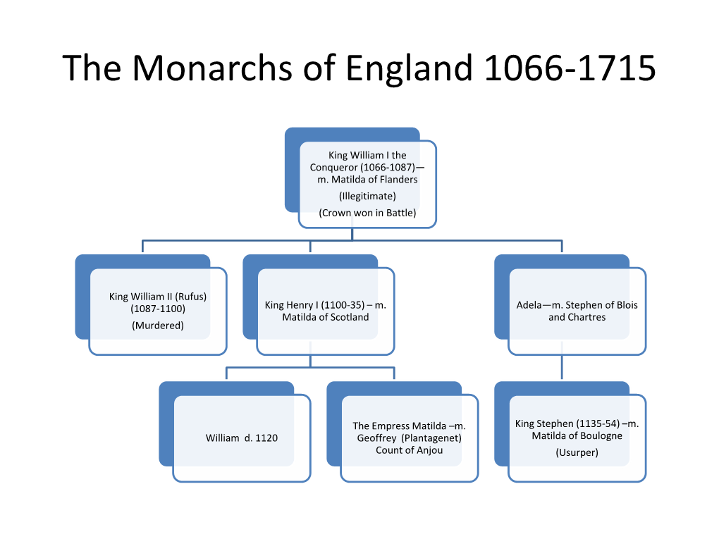 The Monarchs of England 1066-1715