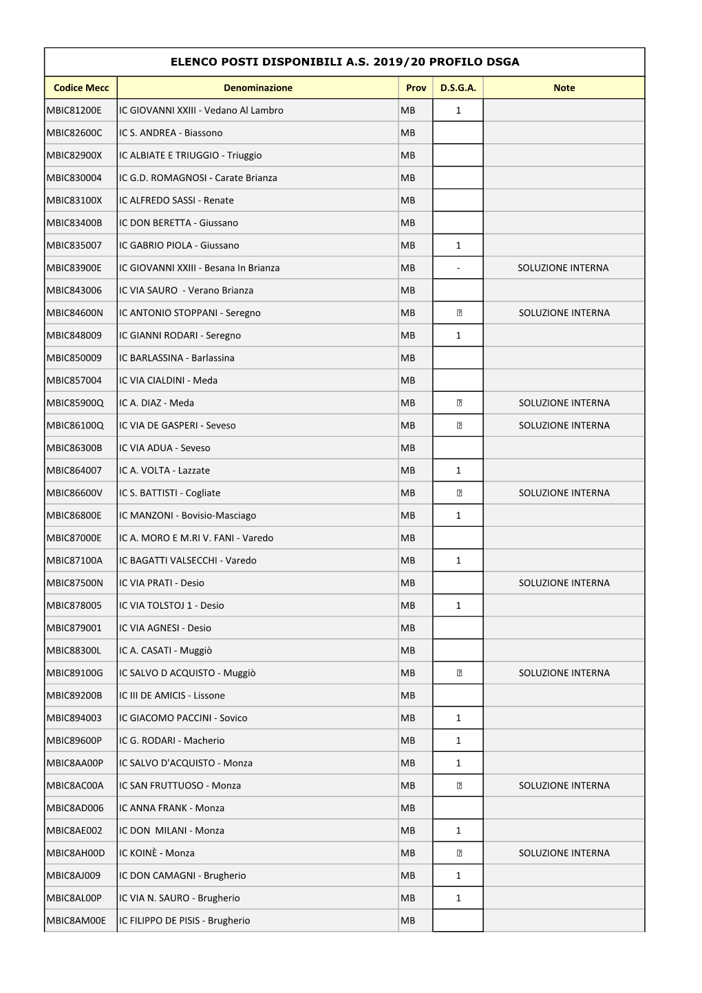 Codice Mecc Denominazione Prov D.S.G.A. Note MBIC81200E IC GIOVANNI XXIII