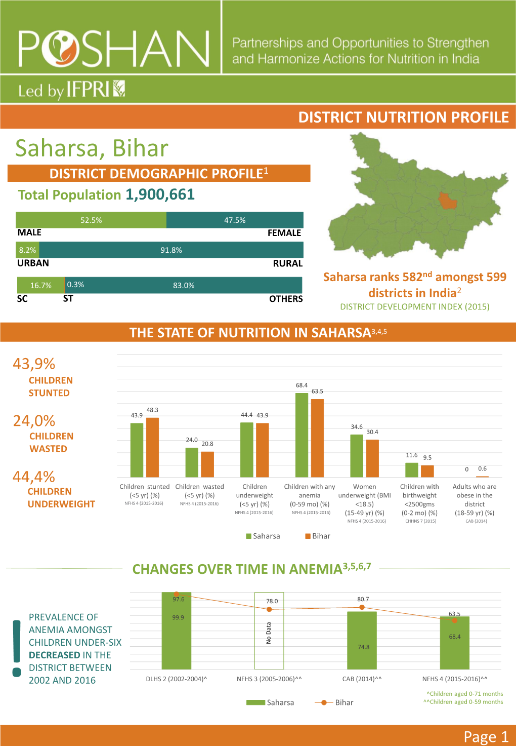 Saharsa, Bihar DISTRICT DEMOGRAPHIC PROFILE1 Total Population 1,900,661